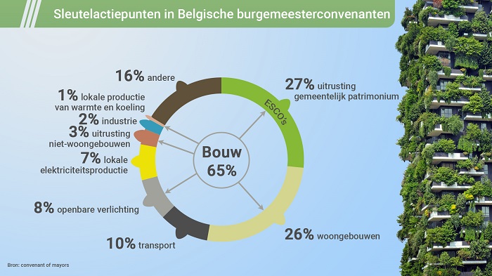 Bron : www.covenantofmayors.eu waar u per Europese lidstaat de acties terugvindt