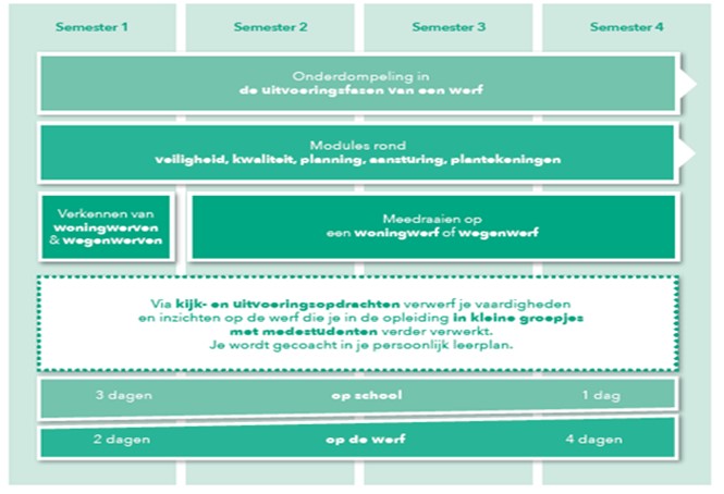schema van deze graduaatsopleiding in Odissee te Aalst
